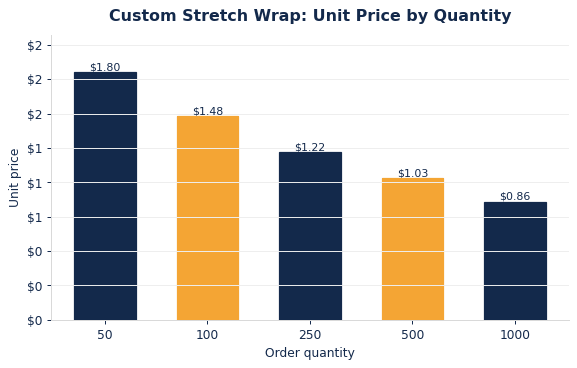 Typical per-unit stretch wrap pricing as order quantity increases.