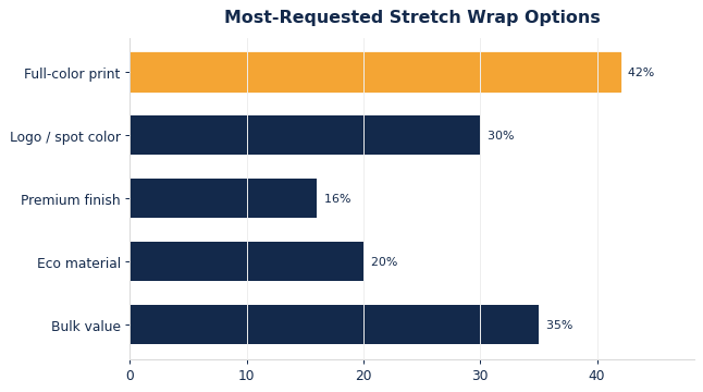 The options buyers request most on custom stretch wrap.
