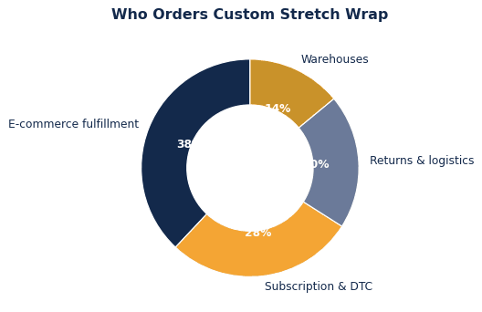 The common ways shippers put custom stretch wrap to work.