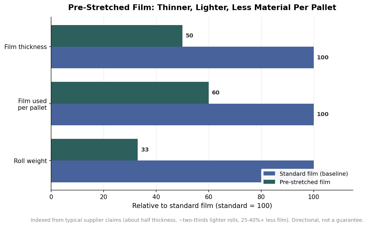 Horizontal bar chart indexing pre-stretched film against standard film at 100 for thickness, film used per pallet, and roll weight