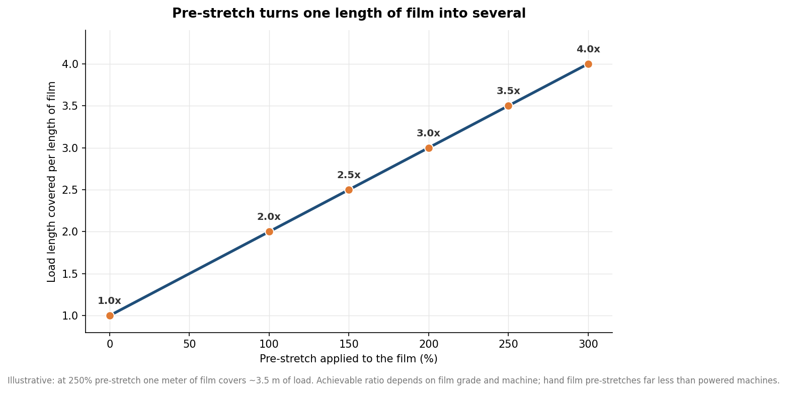 Line chart showing how pre-stretch percentage increases the load length covered per length of stretch film, from 1x at 0 percent to 4x at 300 percent