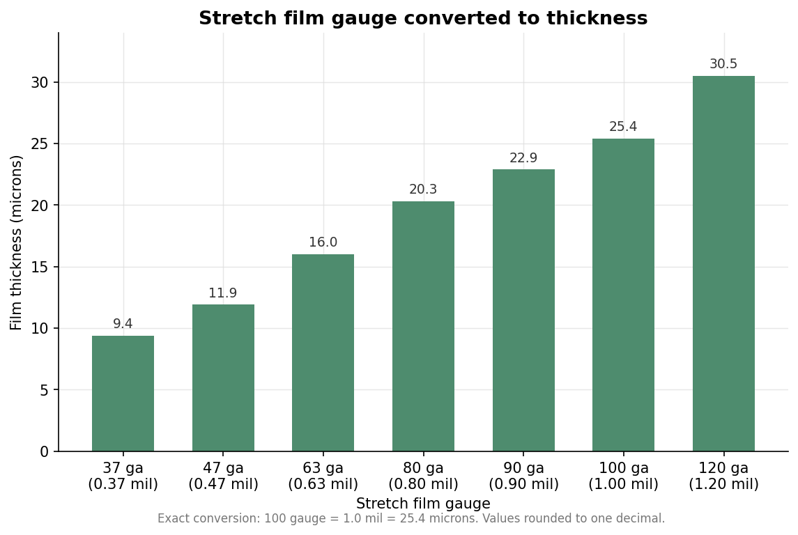 Bar chart converting common stretch film gauges to thickness in microns