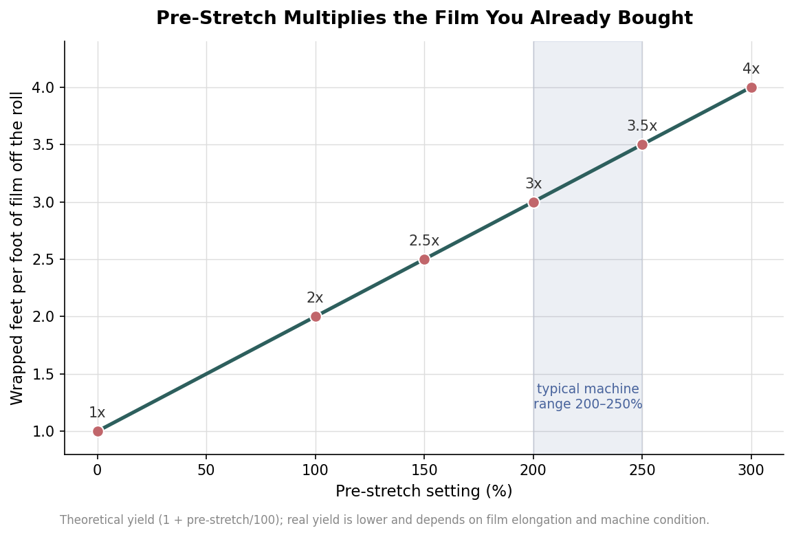 Line chart showing wrapped feet per foot of film rising with pre-stretch percentage, reaching about 3x at 200 percent
