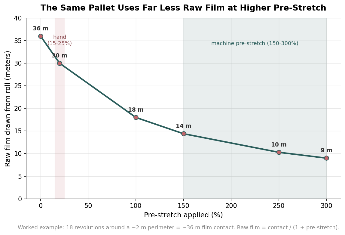 Line chart showing raw film drawn from the roll falling from 36 meters at zero stretch to about 10 meters at 250 percent pre-stretch for one worked pallet