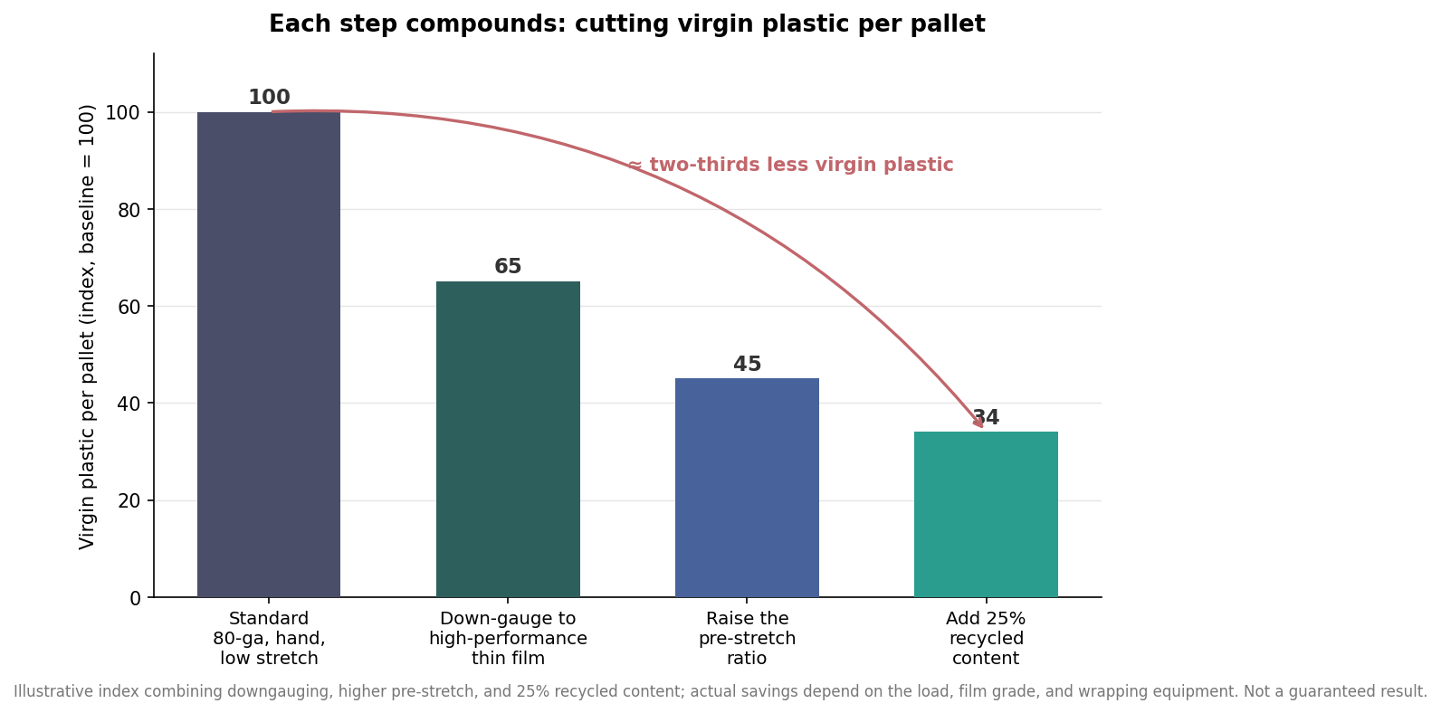 Bar chart showing an illustrative index of virgin plastic per pallet falling from 100 to 34 across down-gauging, higher pre-stretch, and 25 percent recycled content
